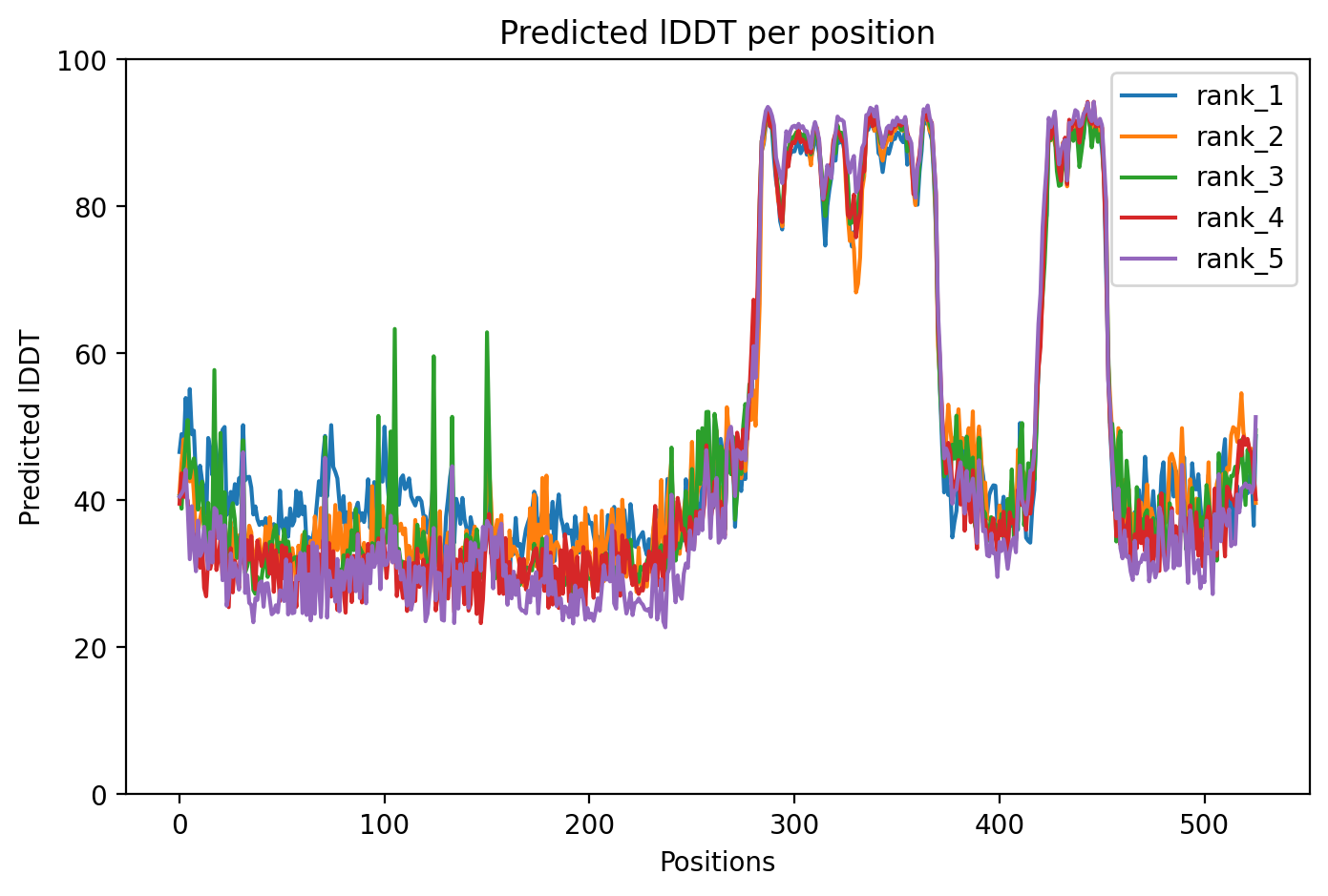 pLDDT confidence plot
